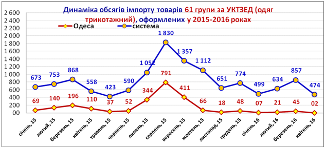 Фиговый листок: как на Одесской таможне пытаются выдать желаемое за действительное